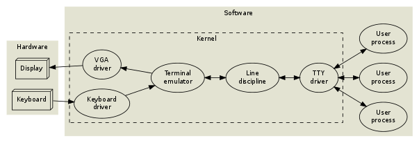 图 8：TTY 的软件部分示意