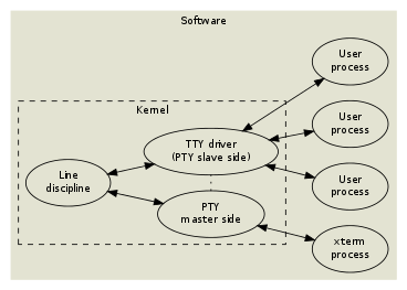 图 9：xterm 的工作原理，PTY 示意