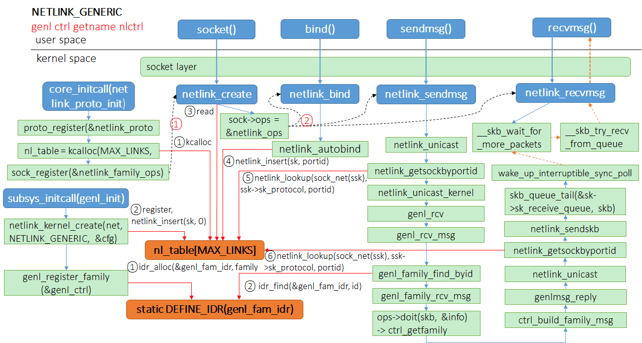 NETLINK_ROUTE 套接字从初始化，创建 socket，bind，sendmsg 到 recvmsg 的全过程